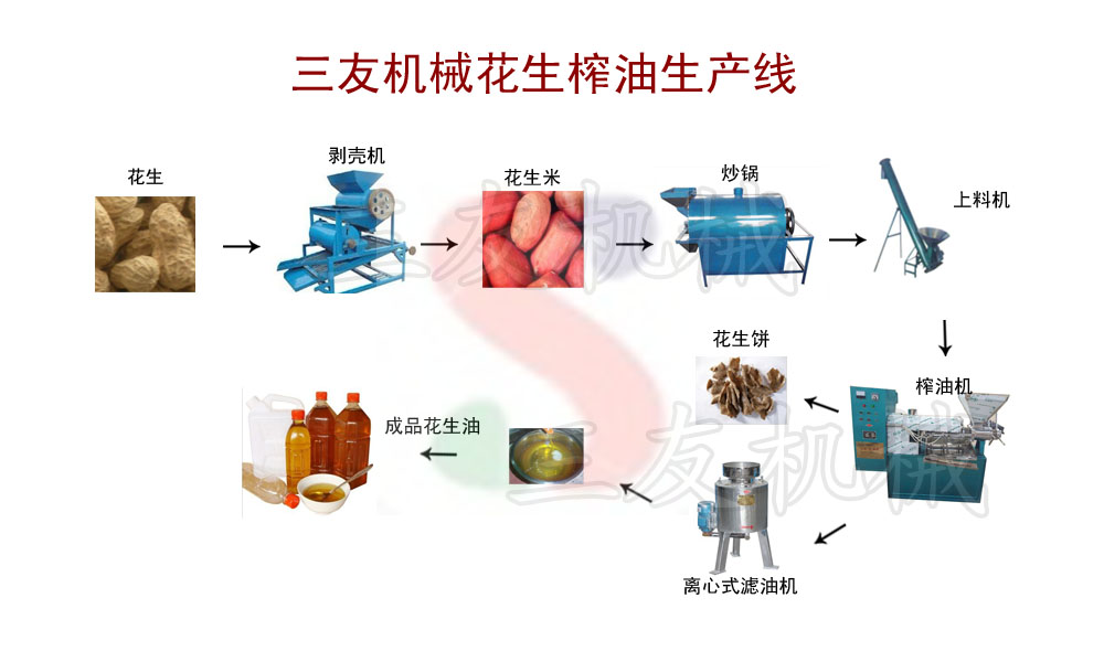 花生榨油機(jī)生產(chǎn)線